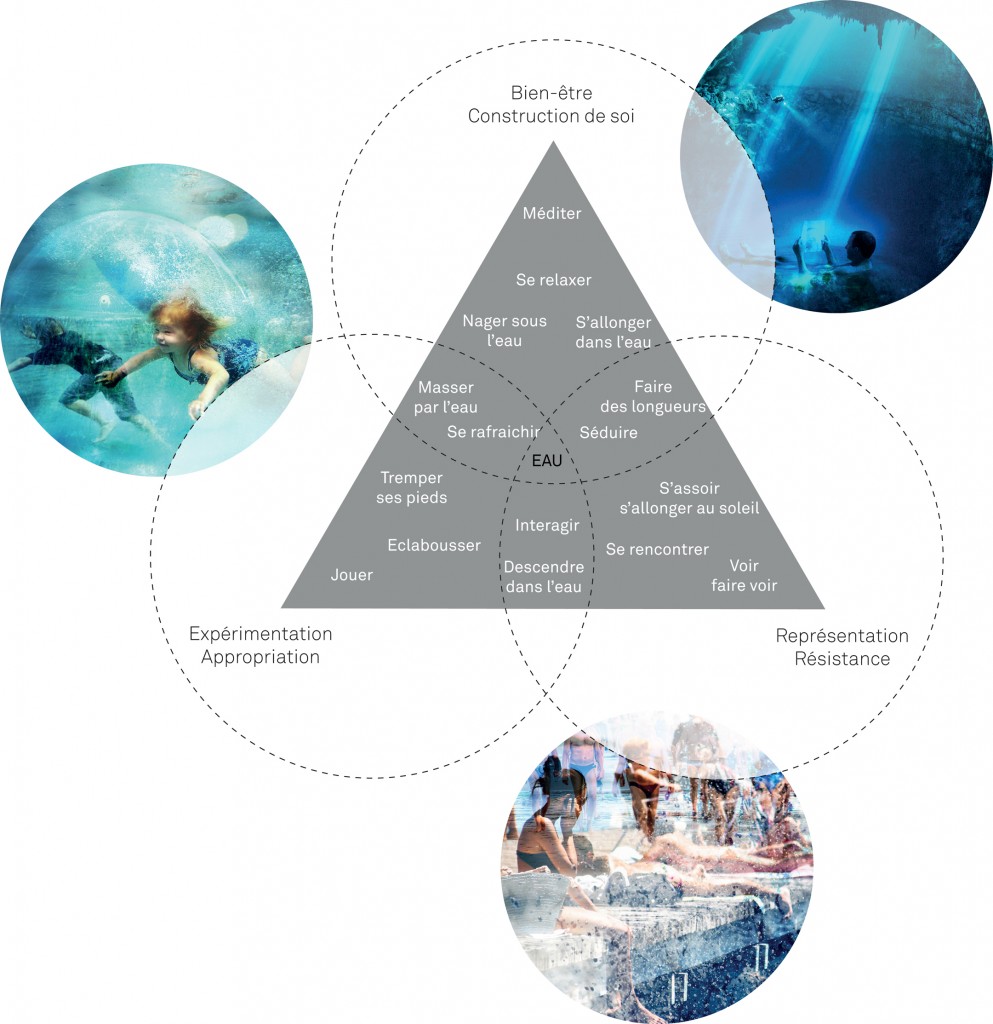 Diagramme des espaces et usages d’un espace de baignade (Tricon, 2013)