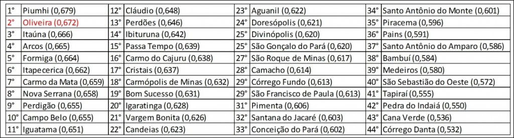3. Méso-région ouest de Minas Gerais : Index de Minas Gerais de Responsabilité Sociale. (Source : Fondation João Pinheiro/2006 ; Auteur : Cortezzi) 