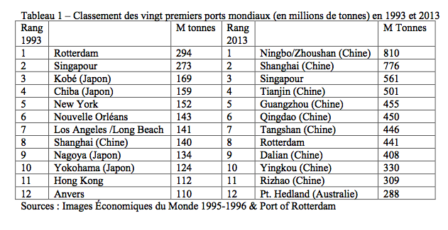 Tableau 1 – Classement des vingt premiers ports mondiaux (en millions de tonnes) en 1993 et 2013