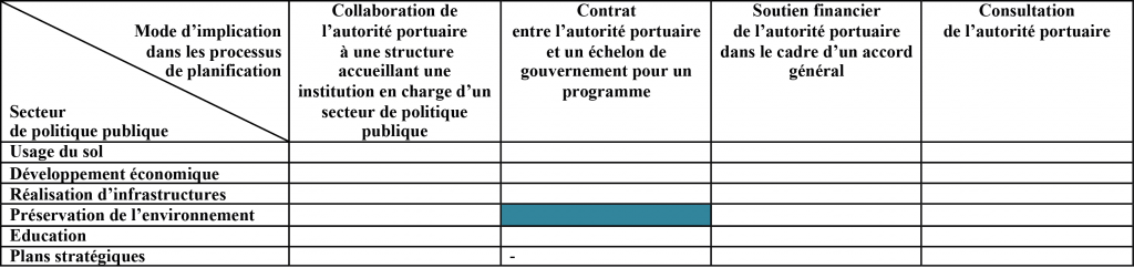 Tableau 2 : Modalités d’implication de l’autorité portuaire dans les processus de planification spatiale à l’échelle nationale (M.Verdol, 2013).