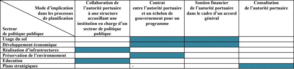 Tableau 3 : Modalités d’implication de l’autorité portuaire dans les processus de planification spatiale à l’échelle régionale (M.Verdol, 2013).