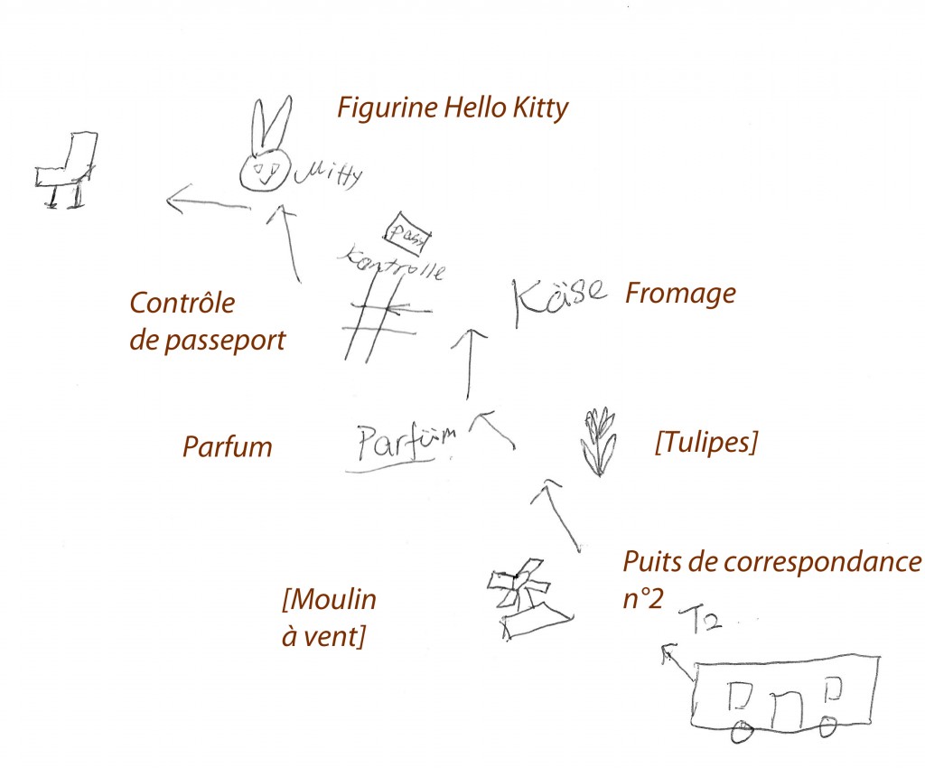 Extrait de la schématisation de Jin, traductrice chinoise en correspondance à l’aéroport d’Amsterdam Schiphol : la pratique d’un lieu hollandais. Source : enquête à Schiphol 2012.