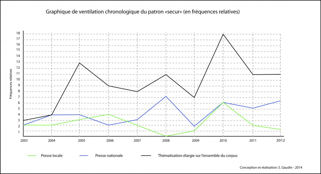 3. Ventilation du thème de l’insécurité à partir des termes et du registre sécuritaire dans le corpus presse (Gaudin, 2014)