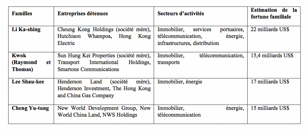 1. Les activités économiques des quatre grandes familles (Douay, 2015)