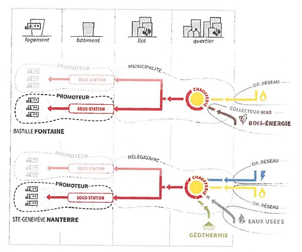 Deux exemples d’assemblages de nœuds socio-énergétiques dans le cas d’un approvisionnement énergétique par des réseaux de chaleur (Debizet, 2016, p. 86).