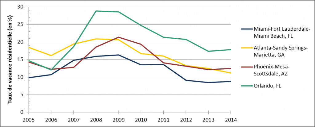 2. Évolution du taux de vacance résidentielle entre 2005 et 2014 dans quatre villes de la Sunbelt (Nussbaum, 2016. Source : U.S. Census, CPS/HVS)