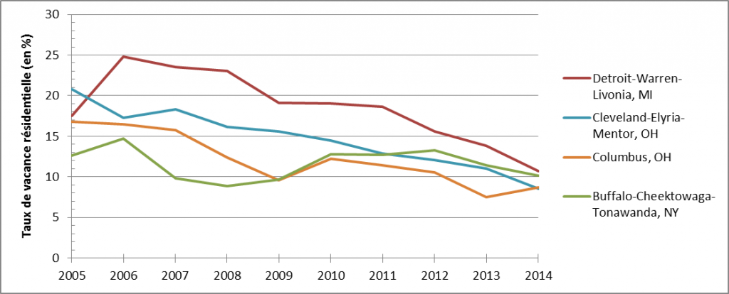 3. Évolution du taux de vacance résidentielle entre 2005 et 2014 dans quatre villes de la Rust Belt (Nussbaum, 2016. Source : U.S. Census, CPS/HVS)