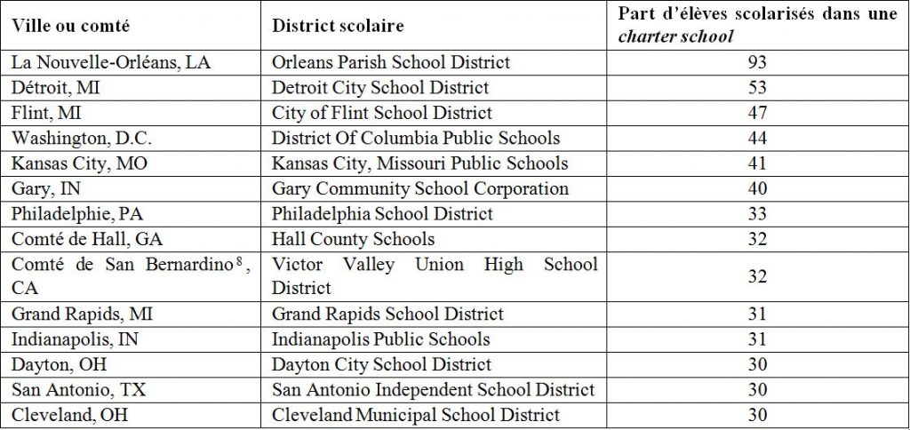 9. Liste des districts scolaires avec plus de 30 % de leurs élèves scolarisés dans une charter school en 2014 (National Alliance for Charter Schools, 2016)