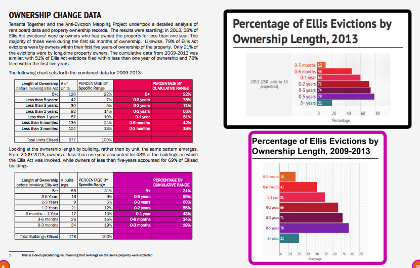 4. « Données de changement de propriété » , extrait du rapport produit avec Tenants Together sur les expulsions par Ellis Act (Anti-Eviction Mapping Project, 2014)